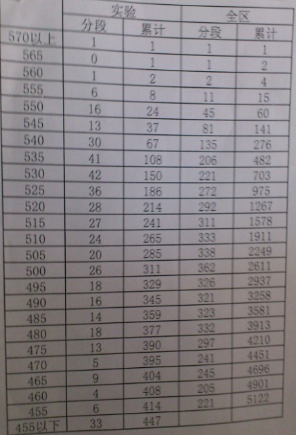 宁夏中考分数分配-宁夏2012年中考各科分数分