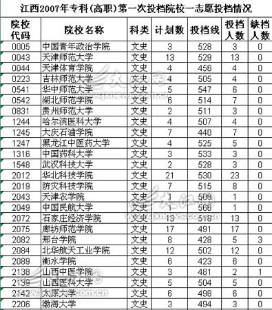 江西07年专科(高职)一志愿投档线公布