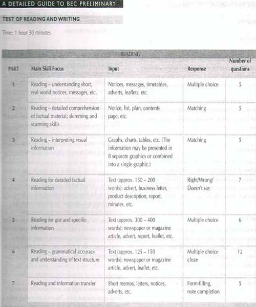BEC考试大纲：Test of Reading and writing(Preliminary)