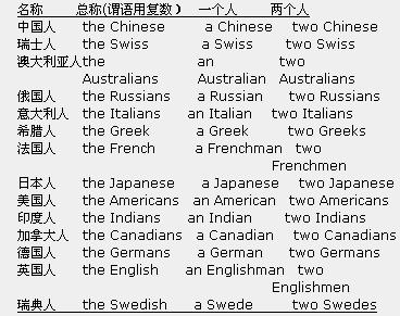 人口复数英语_英语名词复数思维导图