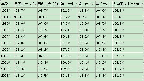 为什么GDP乘以增长率不对_中国历年gdp增长率图(3)