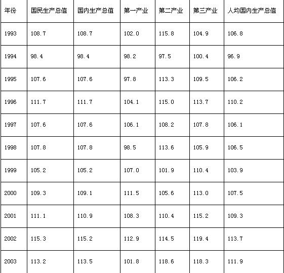 备考2010国家公务员:同比增长计算专练