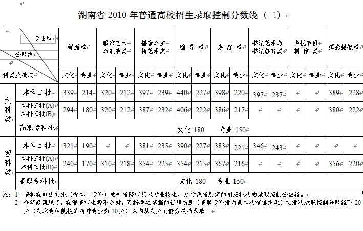 湖南2010高考成绩查询开始