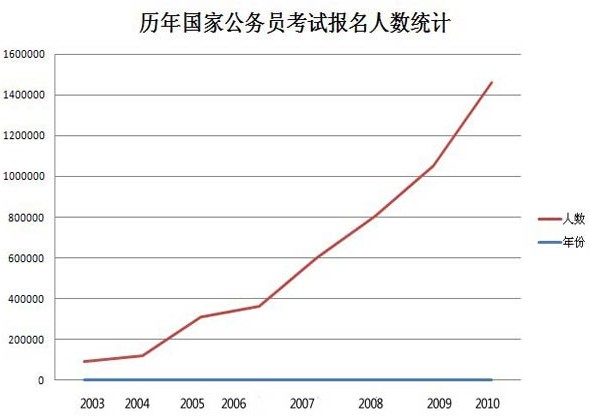 历年国家公务员考试报名人数统计表