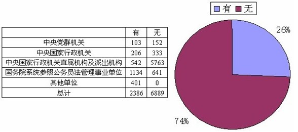 公务员占人口比例_官媒否认中国26人养1公务员 称官民比低于英俄(2)