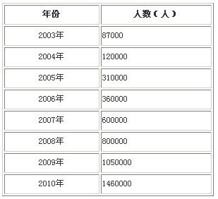 历年求全人口统计数量_人口统计图表图片