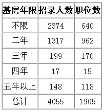 2011年上海市公务员考试职位分析