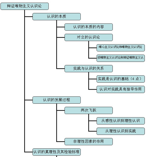 考研政治:马哲复习指导及图例(5)