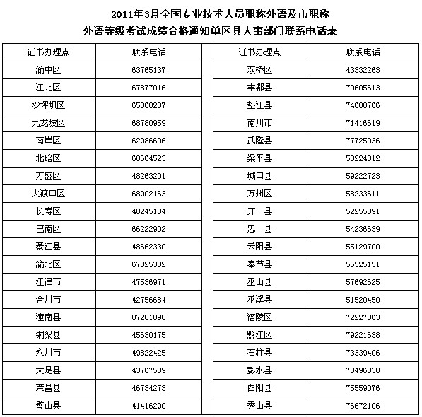 重庆2011年职称英语考试成绩合格领取通知