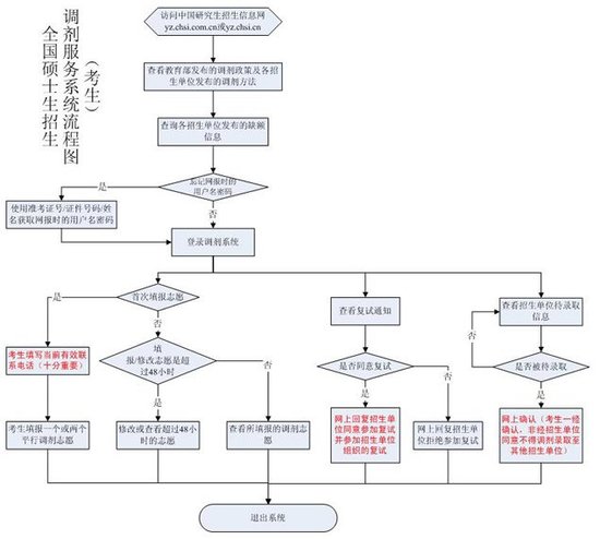 2011年考研考试调剂服务系统流程图