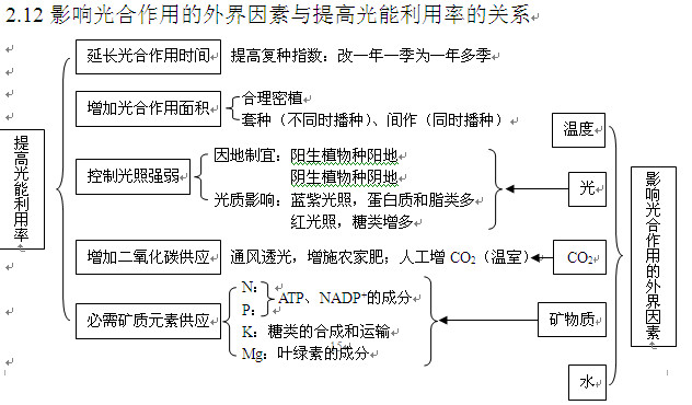 2013高考生物知识点:影响光合作用外界因素