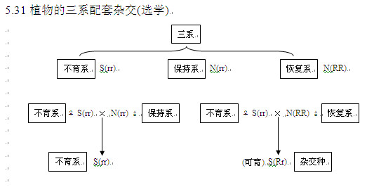 2013高考生物知识点:植物的三系配套杂交