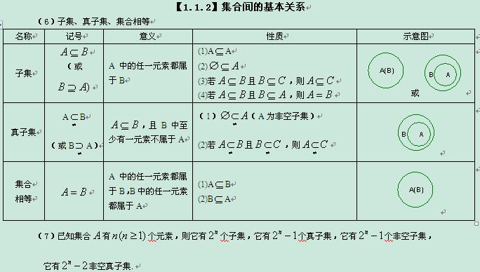 2013高考数学备考:知识点总结-集合