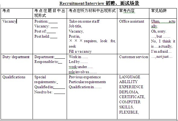 招聘、面试场景