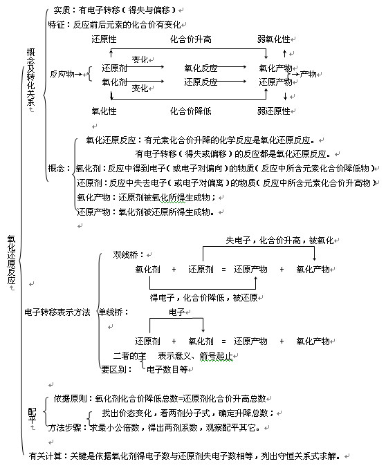 2013高考化学知识点整理:氧化还原反应