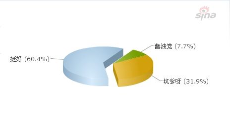 新浪考研站调查截图