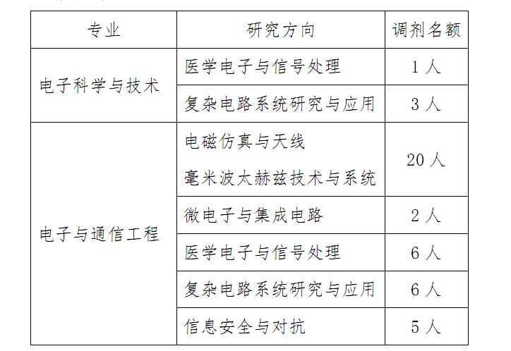 北京理工大学2013考研调剂信息(信息与电子学院)