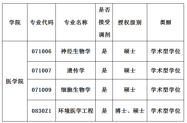 昆明理工大学医学院2013考研调剂信息