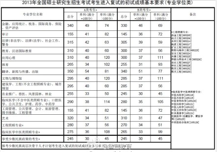 教育部公布2013考研国家线