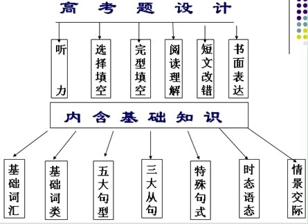 [高考英语语法] 2013高考英语常见语法突破名师