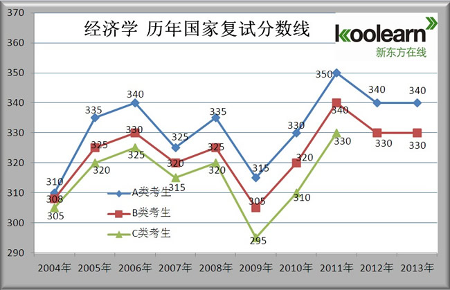 2019经济学国家线_2015 2019近5年考研经济学总分国家线趋势图(2)