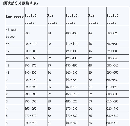 SAT阅读分数换算表