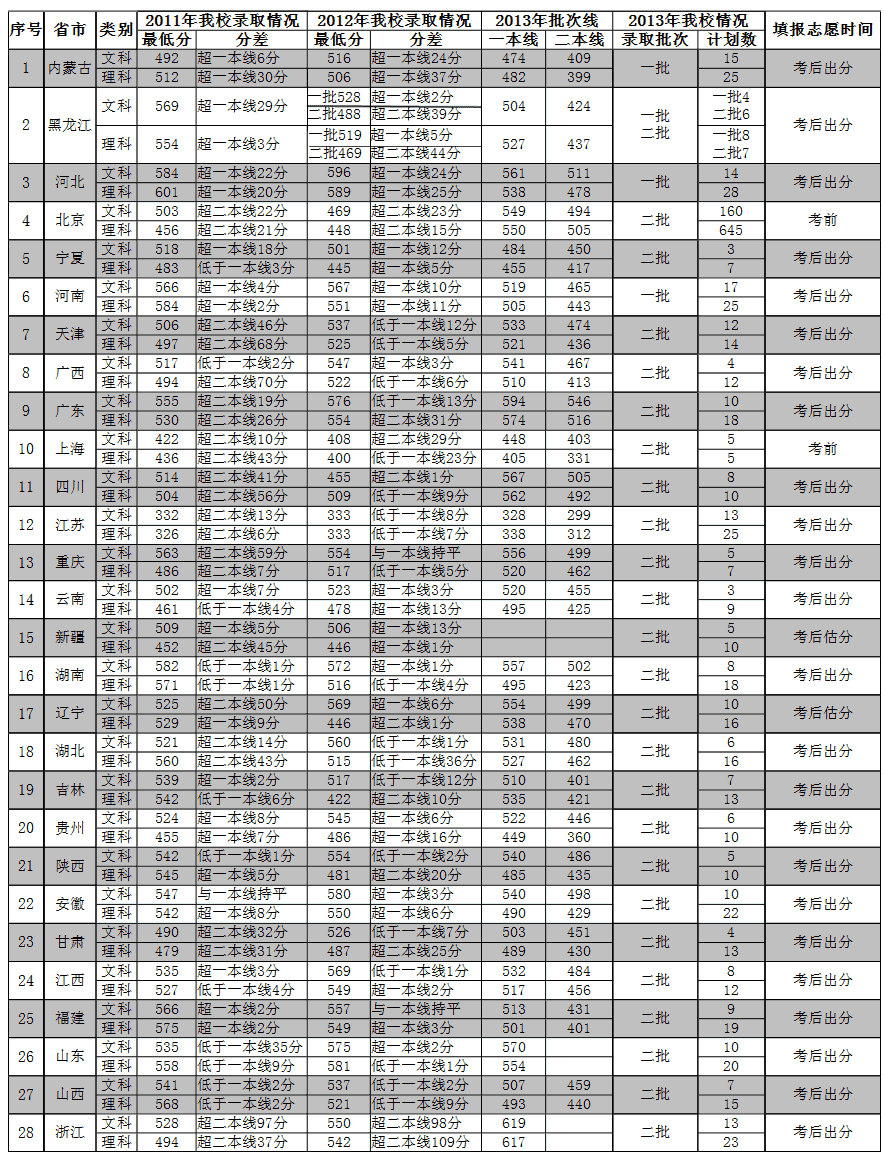 北京物资学院2013年高考录取结果查询