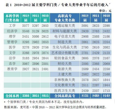 大学毕业生英语_大学毕业生的人均收入