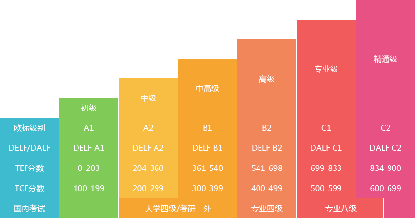 国内考试并非依据欧标设置,表中部分仅供参考,并非严格对应.