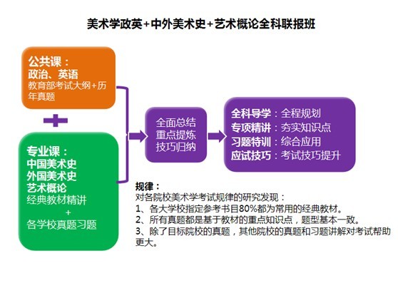 2014考研政英+中外美术史+艺术概论全科联报班_2014考研政英, 美术学考研, 新东方在线南宁学习中心新闻动态