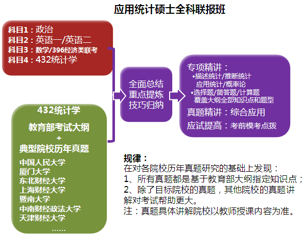 2015考研应用统计硕士M.A.S432统计学典型院
