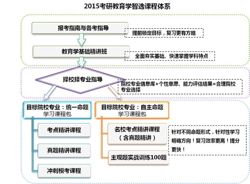 2015考研英语教育学签约联报班