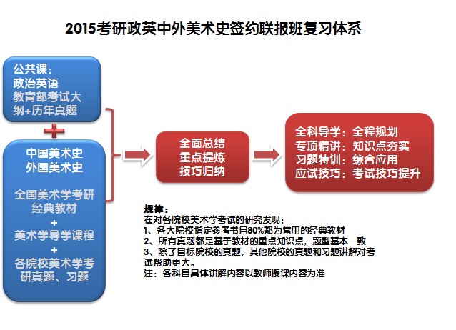协议】2015考研政英中外美术史签约联报班(新