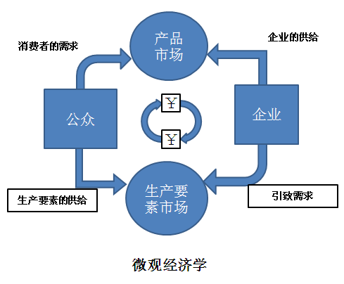 宏观经济学_现代宏观经济学_经济学基础