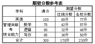 2015考研审计硕士MAud199管理类联考综合能