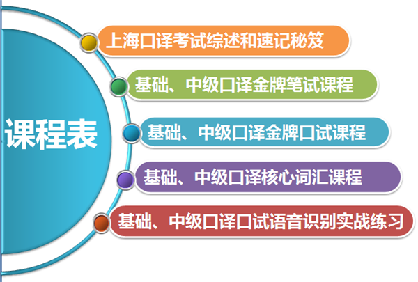 上海中级口译低起点全程通关班(口试+笔试联报