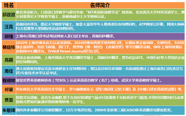 上海中级口译低起点全程通关班(口试+笔试联报