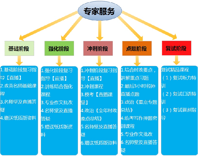 2016考研199管理类联考综合能力全科导师全程