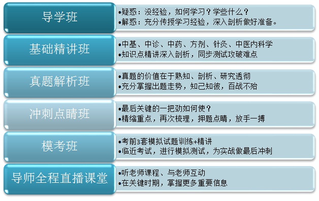 2016考研政英中医综合导师全程联报班