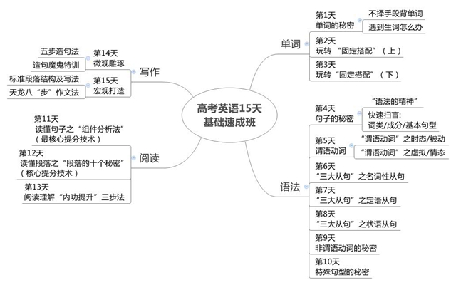 【李辉】高考英语15天基础速成班