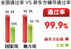 新东方在线职称英语通过率