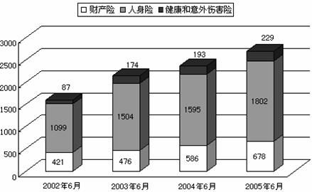 2002年至2005年同期市保险业保费收入变化