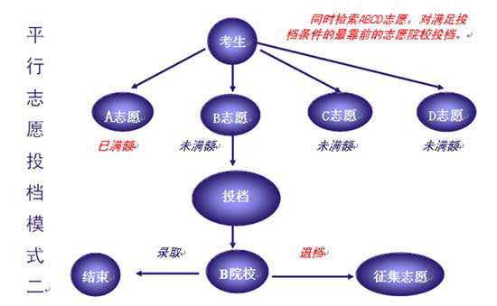 權威解讀:平行志願與順序志願有何區別