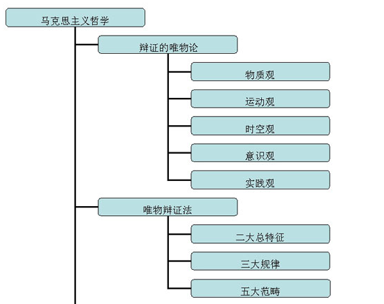 考研政治马哲复习指导及图例2br