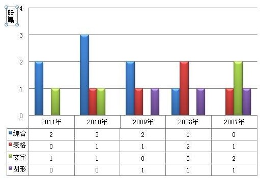 2007-2011年国家公务员考试行测资料分析透析
