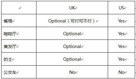 新概念阅读： 英美给小费各有讲究