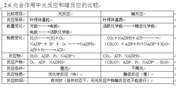 2013高考生物知識點:光反應和暗反應