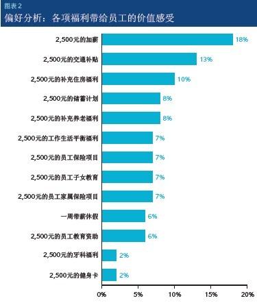 双语：公司福利大调查 老外爱休假 国人爱房补