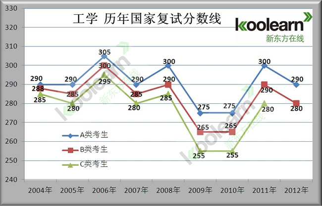 [分数线]历年考研国家复试基本分数线趋势图:工学