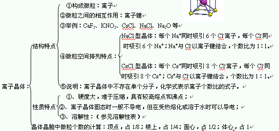 2013高考化学知识点整理离子晶体